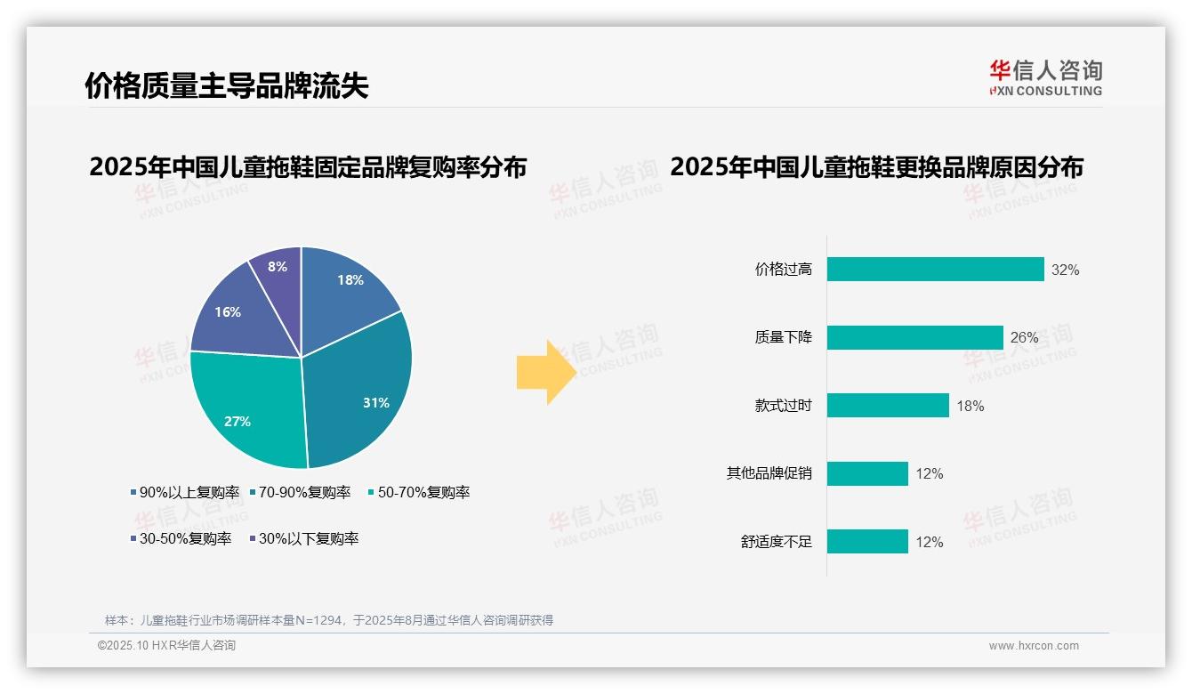 行业风向：华信人咨询报告提出64%儿童拖鞋消费者倾向品牌-2025年10月-儿童拖鞋-38