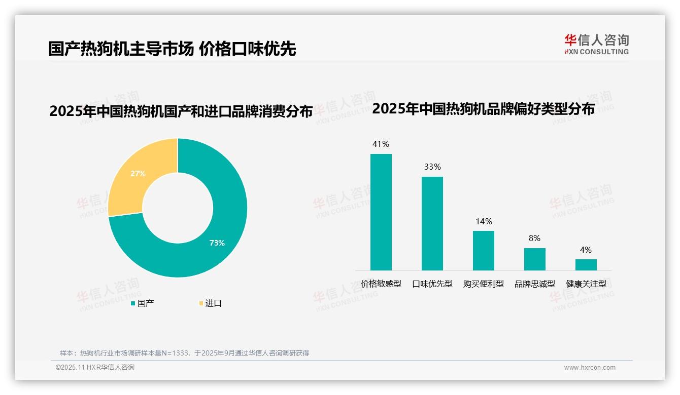 华信人咨询发布专项报告：73%消费者偏好国产热狗机-2025年11月-热狗机-38