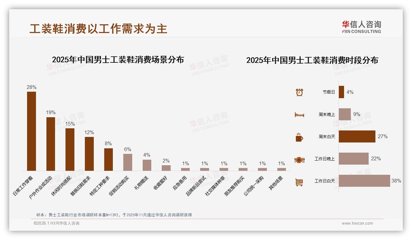 华信人咨询趋势雷达：冬季男士工装鞋需求占33%，抓住换季促销可提30%销量-2026年1月-男士工装鞋-38