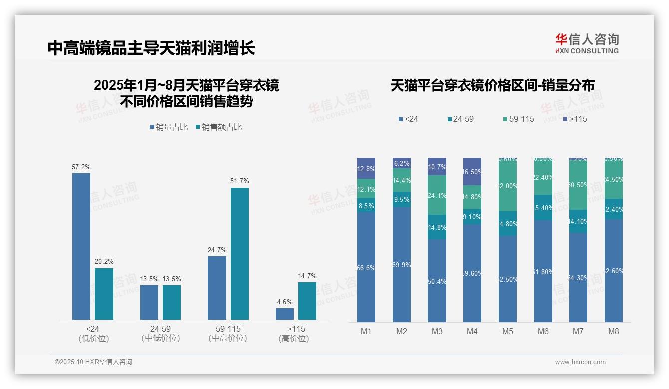 穿衣镜市场98.8%份额属中低端——华信人咨询白皮书核心观点-2025年10月-穿衣镜-38