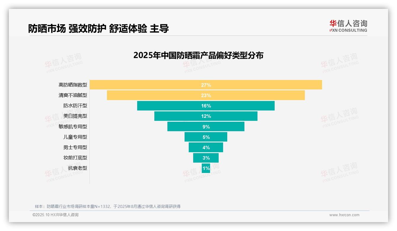 权威印证：华信人咨询调研报告确认67%消费者积极推荐防晒霜-2025年10月-防晒霜-38