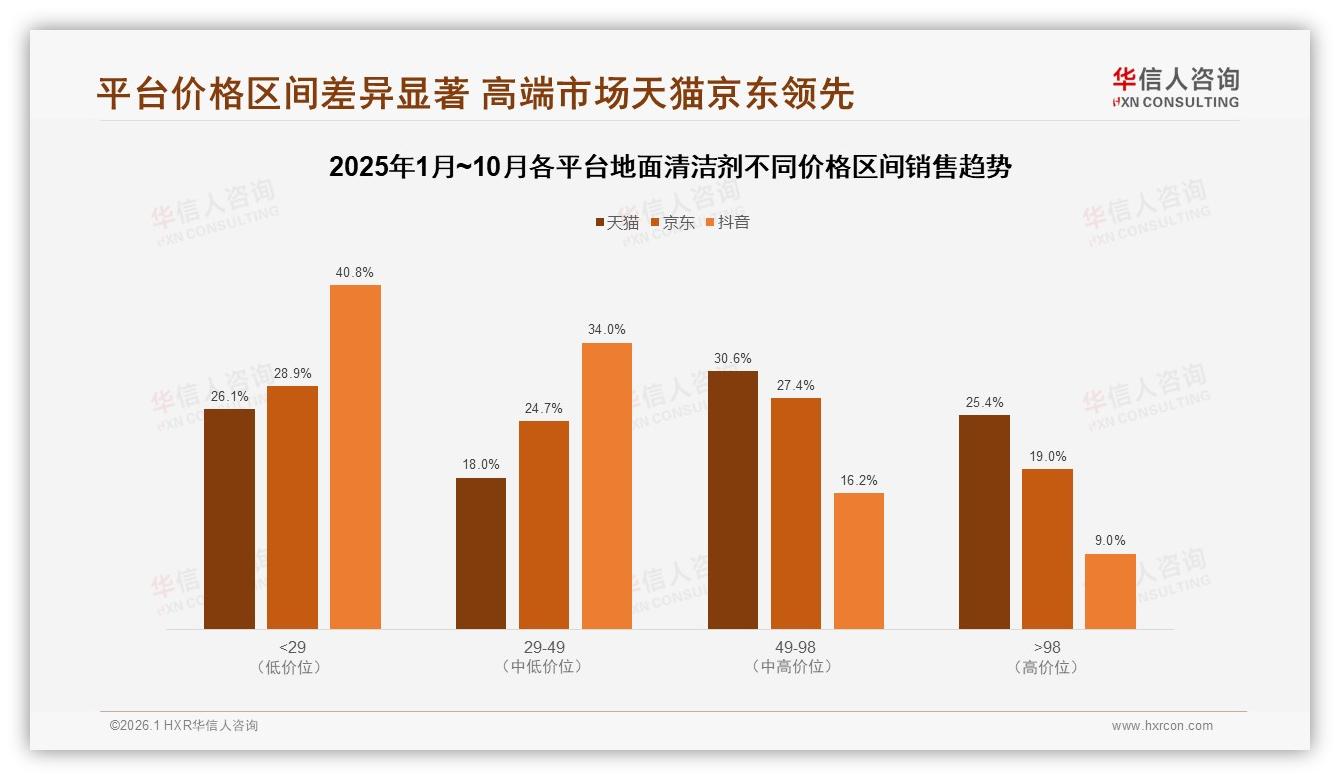 华信人咨询数据洞察：低价72%销量占抖音，40元以下挤压地面清洁剂利润-2026年1月-地面清洁剂-38