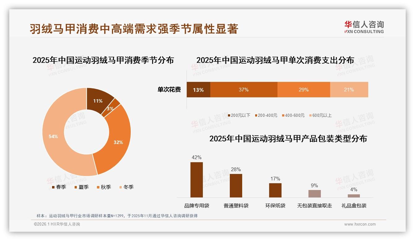 华信人咨询权威发布：26~35岁消费者38%主导运动羽绒马甲中端市场-2026年1月-运动羽绒马甲-38