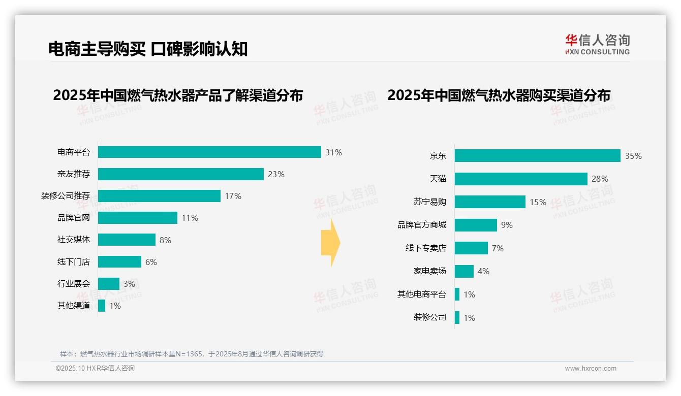 63%消费者通过电商购买燃气热水器，华信人咨询报告给出权威数据-2025年10月-燃气热水器-38
