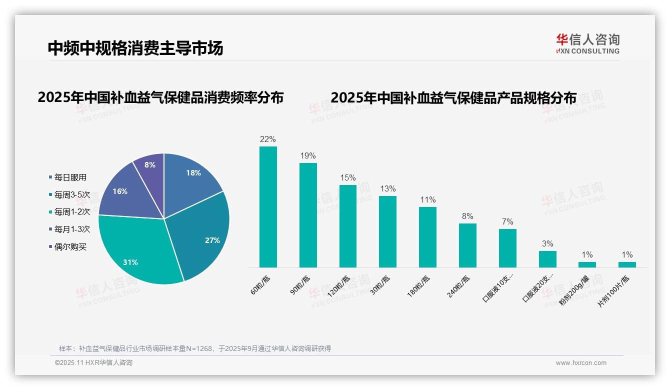 决策参考：华信人咨询报告强调58%女性消费者主导补血益气保健品市场-2025年11月-补血益气保健品-38