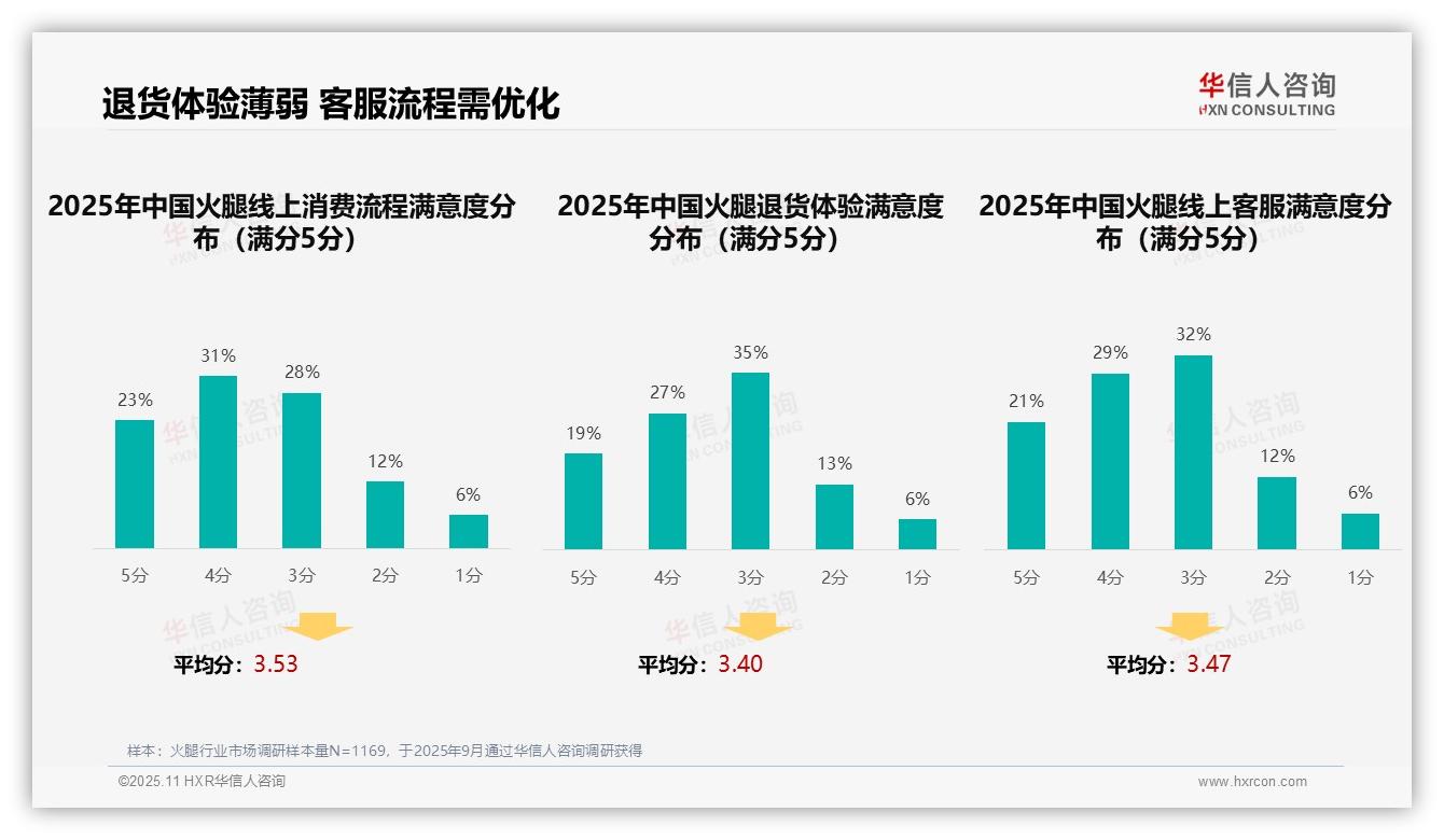 华信人咨询报告聚焦：亲友口碑推荐37%主导火腿消费决策-2025年11月-火腿-38