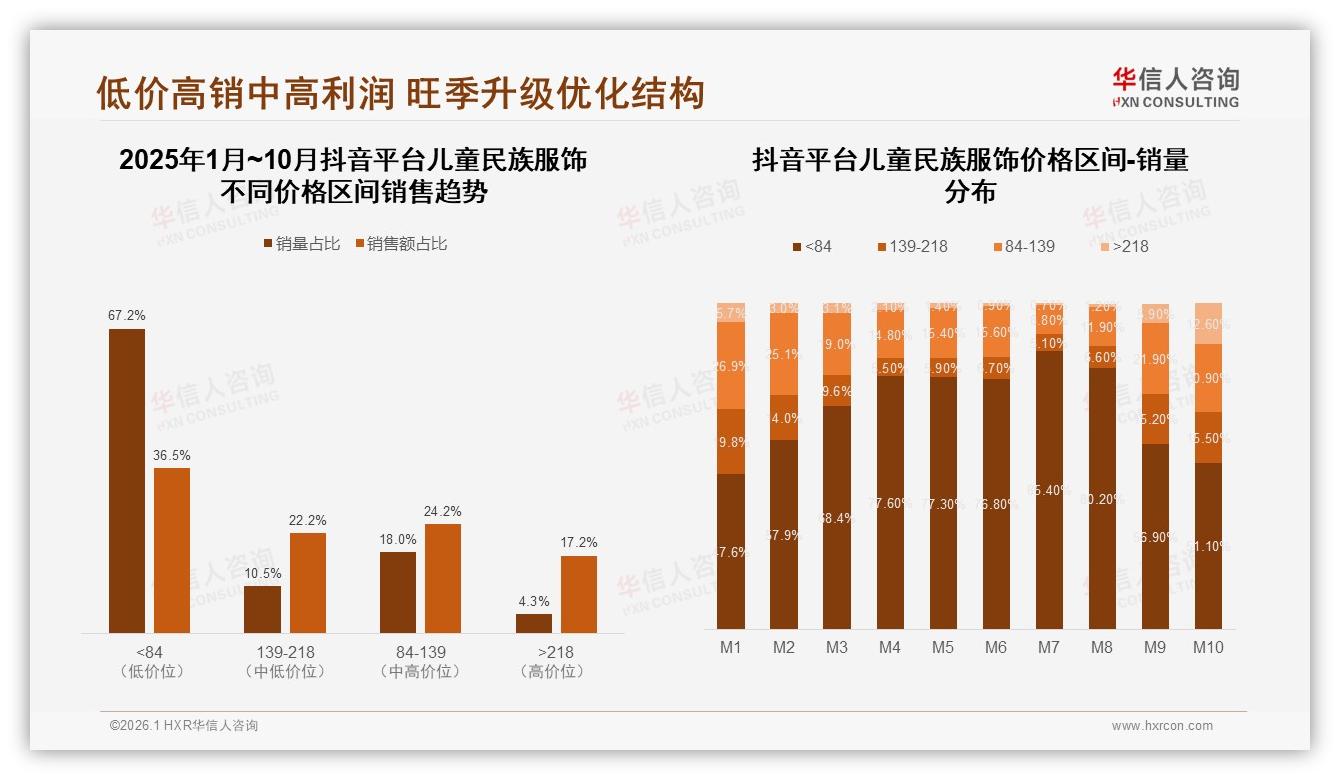 抖音68.5%销售额领跑儿童民族服饰，低价84元以下占67.2%销量——华信人咨询报告披露-2026年1月-儿童民族服饰-38
