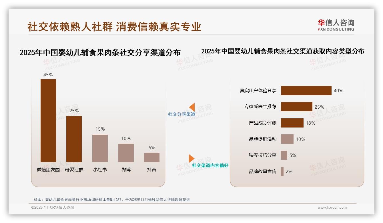婴幼儿辅食果肉条社交口碑占70%，儿科医生信任度45%——华信人咨询热点快读-2026年1月-婴幼儿辅食果肉条-38