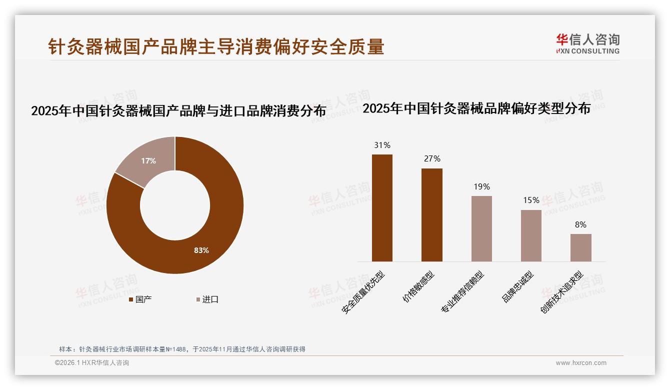 华信人咨询行业透视：83%国产品牌领跑针灸器械，如何借31%安全质量型偏好再进阶-2026年1月-针灸器械-38