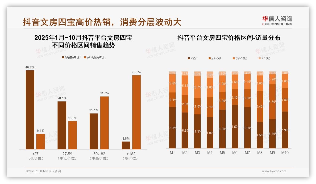 43%抖音高价文房四宝销售额倒挂4%销量藏利润蓝海-2026年1月-文房四宝-38