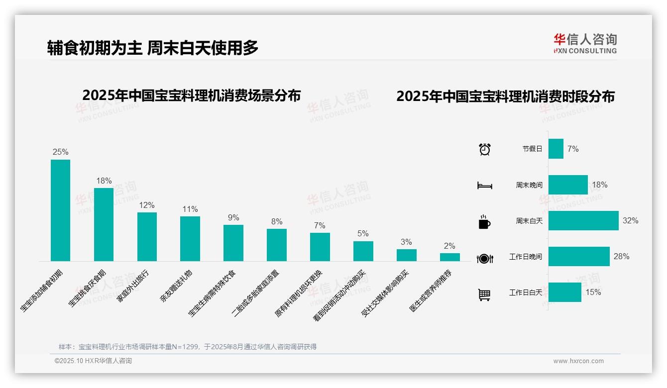 华信人咨询发布专项报告：42%消费者选择中端宝宝料理机-2025年10月-宝宝料理机-38