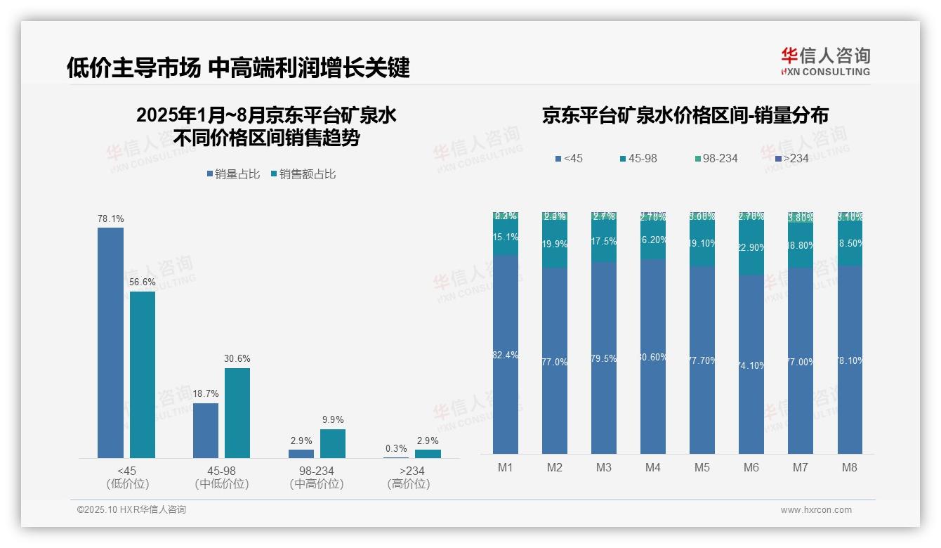 华信人咨询报告出炉，指出高端矿泉水销量1.8%贡献15.3%销售额-2025年10月-矿泉水-38