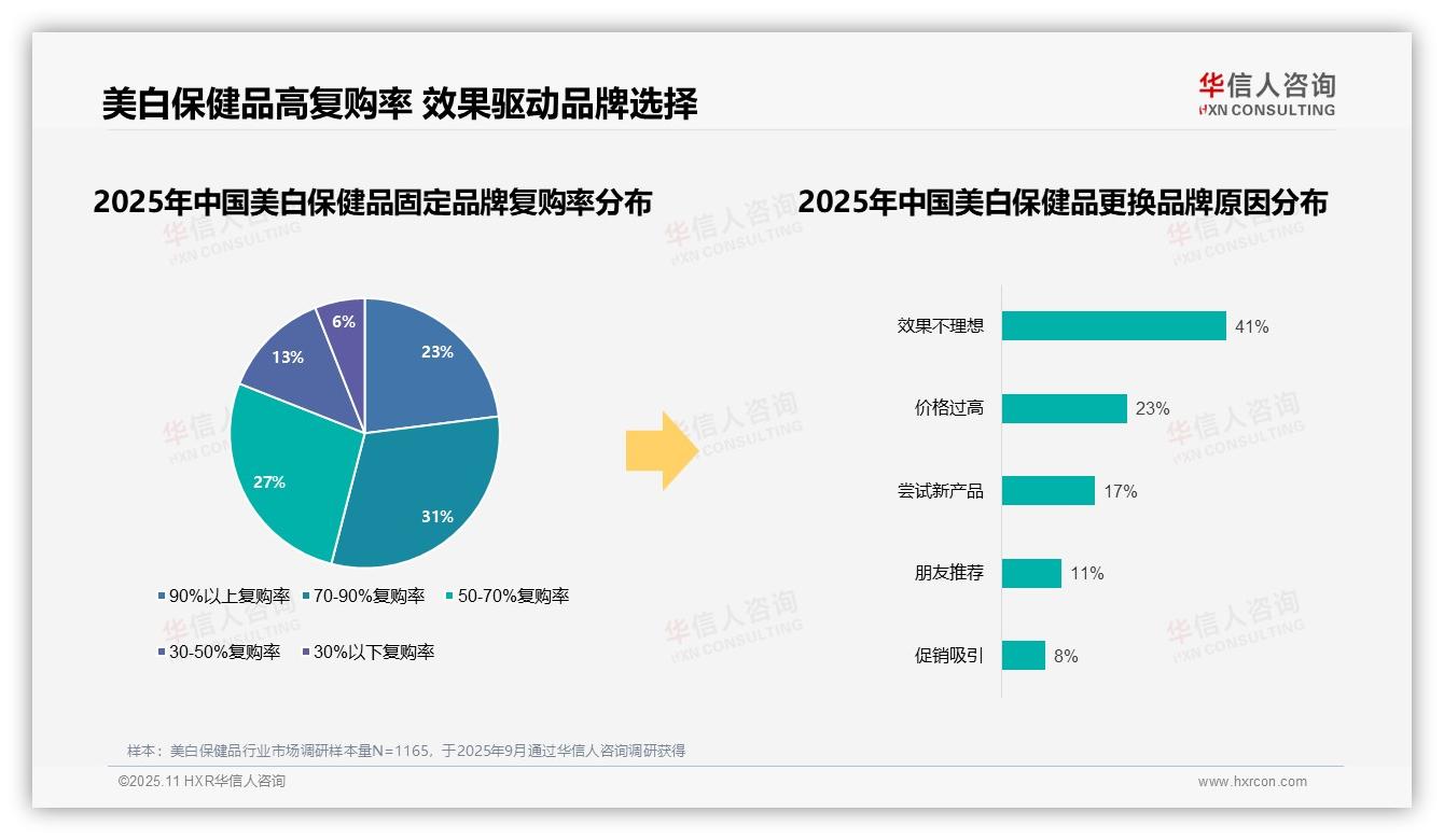 54%消费者复购美白保健品，效果驱动选择——引自华信人咨询消费者调研报告-2025年11月-美白保健品-38