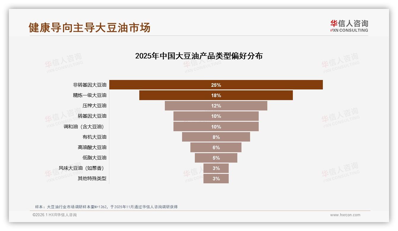 华信人咨询行业观察：非转基因偏好度25%健康属性溢价显著-2026年1月-大豆油-38
