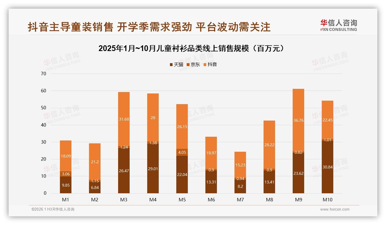 42%家长每季换新儿童衬衫，开学季9月销售额6.12亿登顶——华信人咨询报告披露-2026年1月-儿童衬衫-38