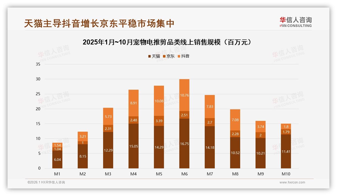线上渠道60%销量天猫京东占主导，宠物电推剪社交口碑38%驱动购买——华信人咨询趋势雷达报告-2026年1月-宠物电推剪-38