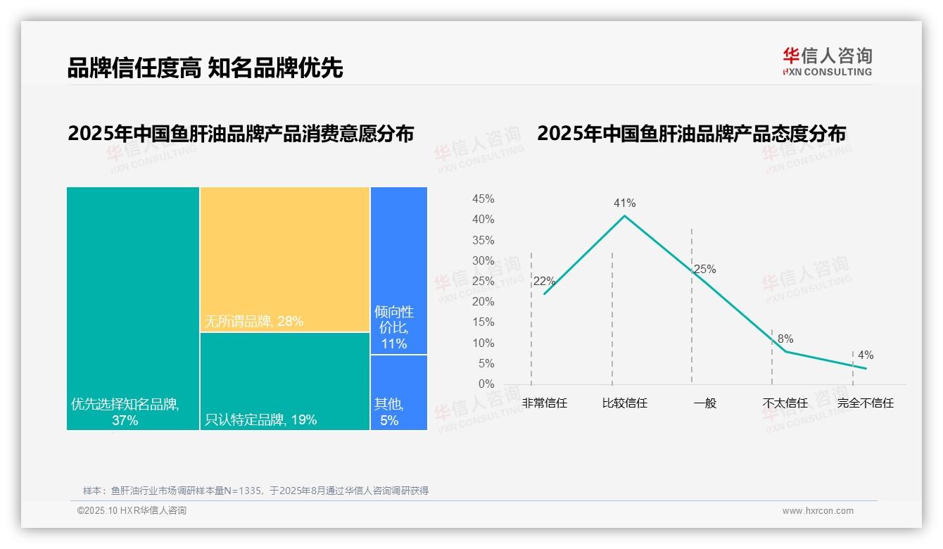 63%消费者偏好国产鱼肝油品牌——华信人咨询白皮书核心观点-2025年10月-鱼肝油-38