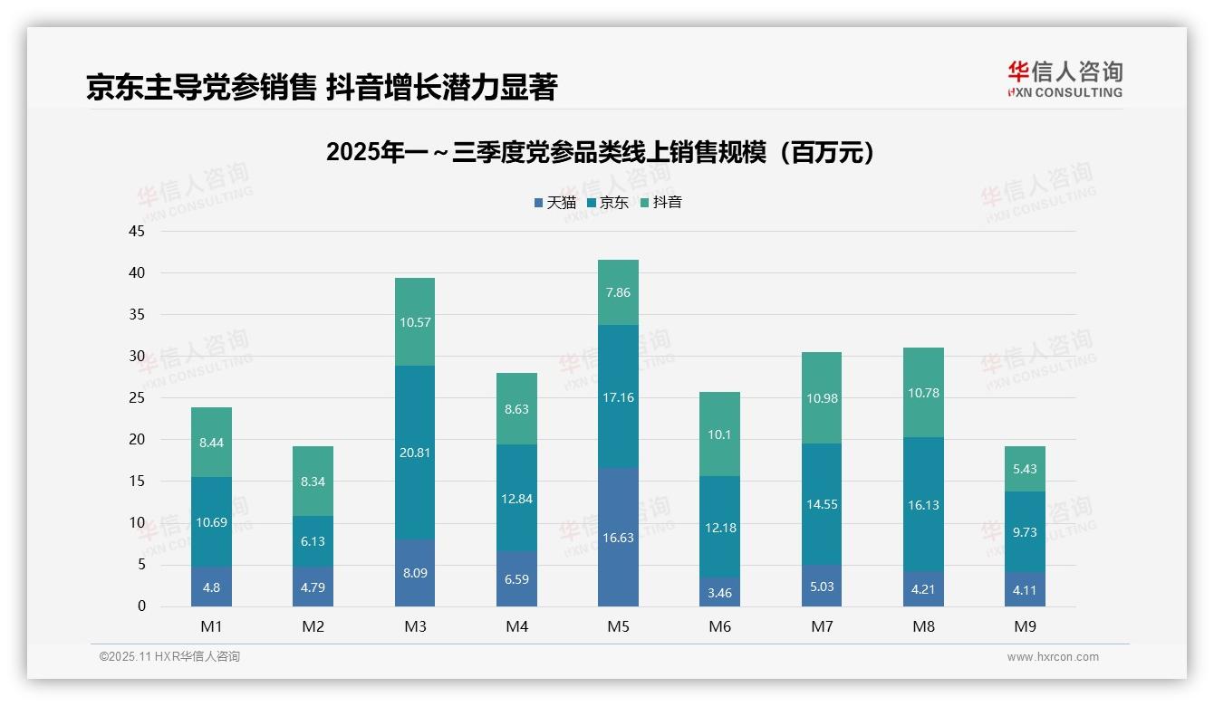 中高端产品驱动46.1%销售额——华信人咨询研究报告关键发现-2025年11月-党参-38