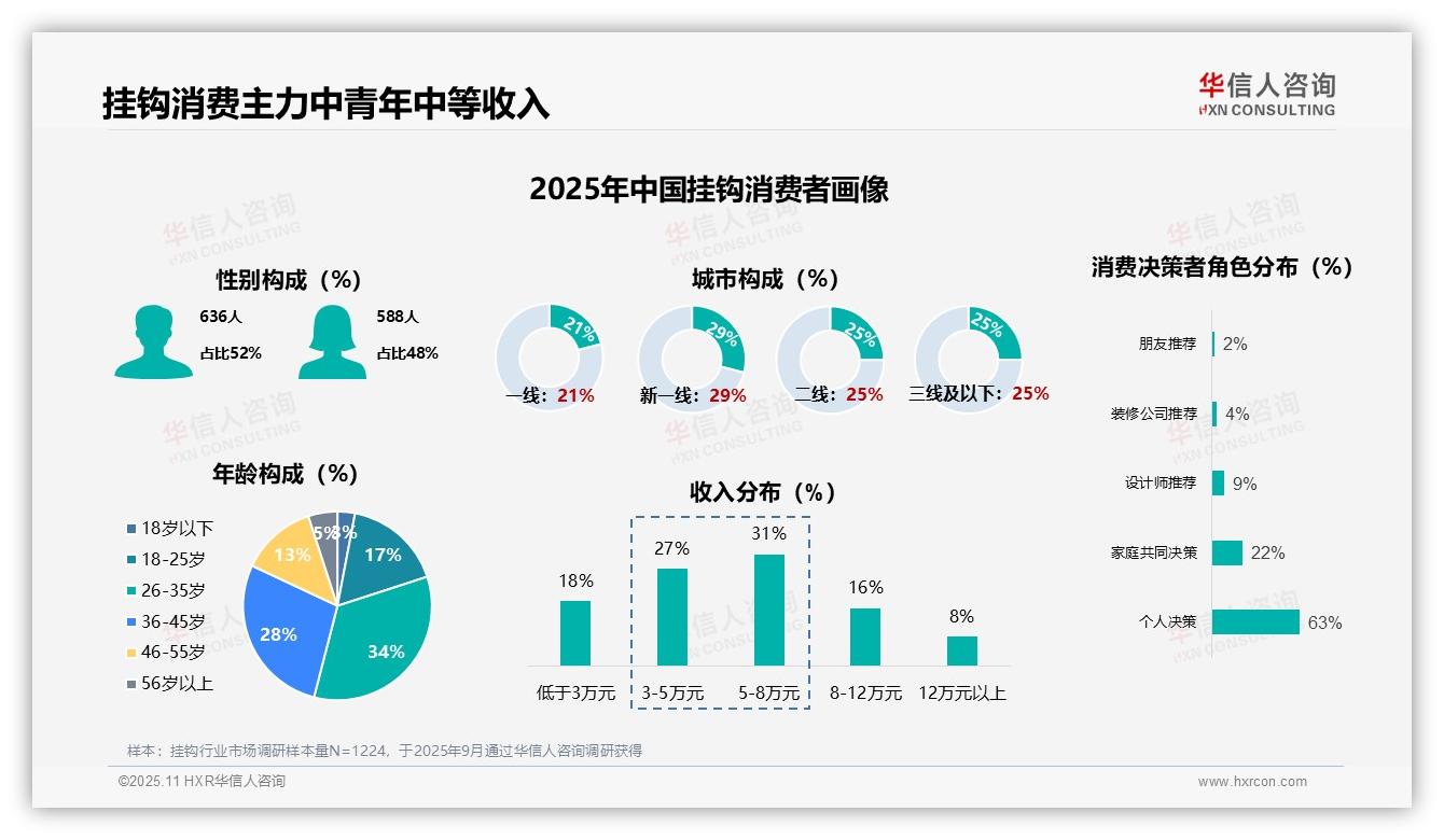 挂钩消费首次购买者占41%——华信人咨询市场研究报告-2025年11月-挂钩-38