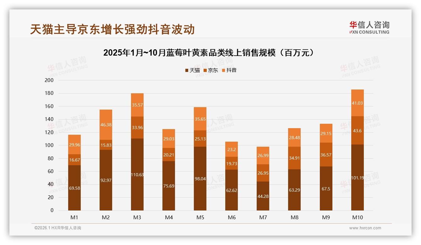 华信人咨询品类洞察：天猫51.2%份额领跑蓝莓叶黄素，京东增速161%追赶紧俏-2026年1月-蓝莓叶黄素-38