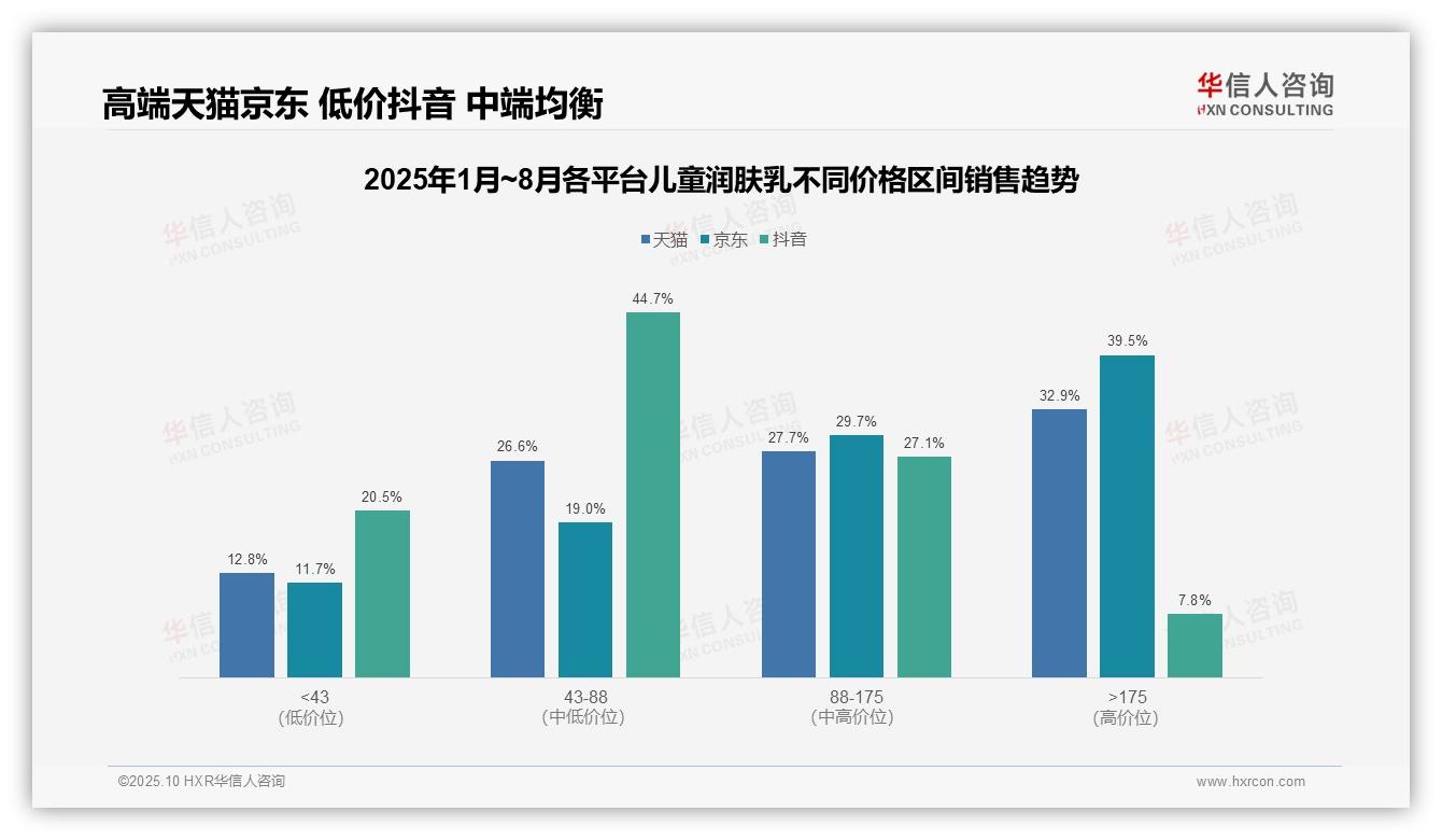 官方数据：华信人咨询报告显示京东高端儿童润肤乳市场占比39.5%-2025年10月-儿童润肤乳-38