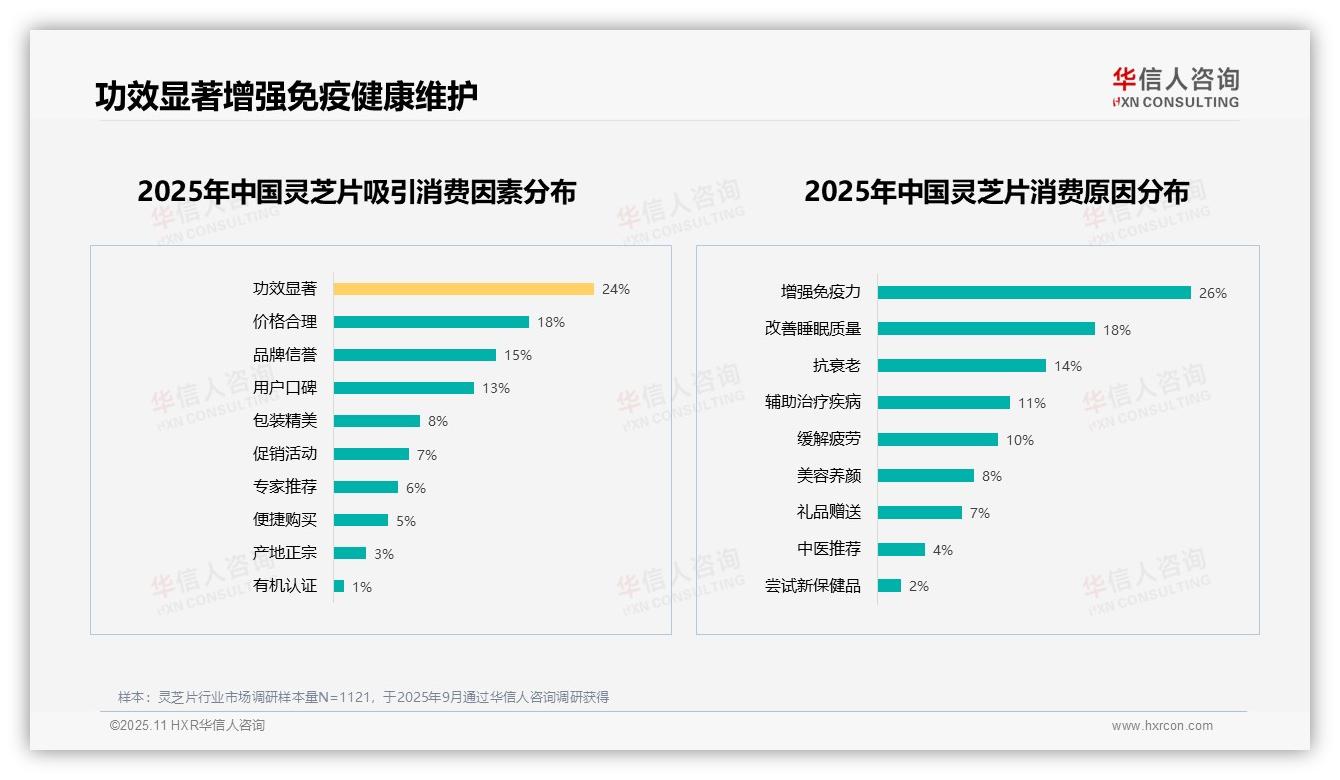 54%消费者愿意推荐灵芝片，华信人咨询报告完整数据已发布-2025年11月-灵芝片-38