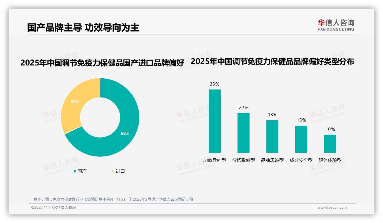 50%品牌复购率超70%，消费者忠诚度凸显——华信人咨询趋势报告摘要-2025年11月-调节免疫力保健品-38
