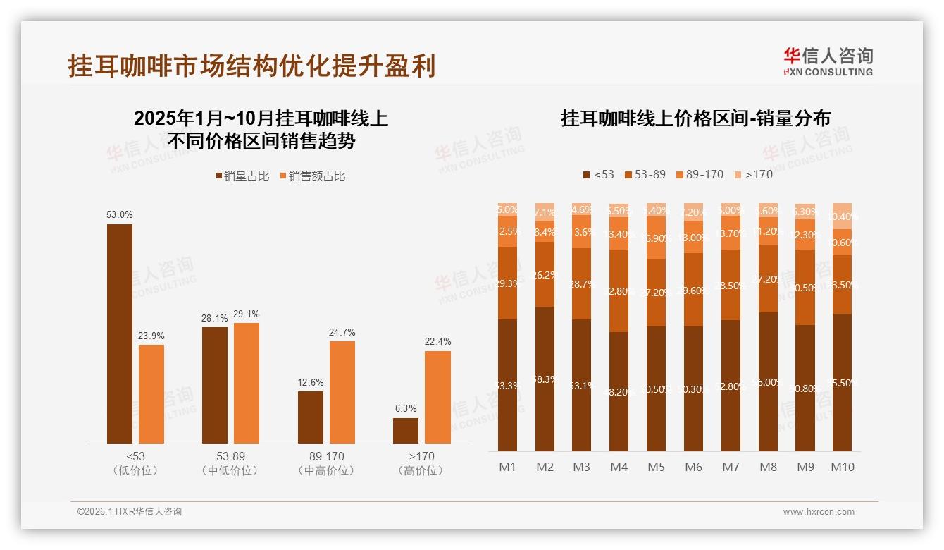 42%消费者单次30~50元，挂耳咖啡中低价位占58%独立包——华信人咨询报告披露-2026年1月-挂耳咖啡-38