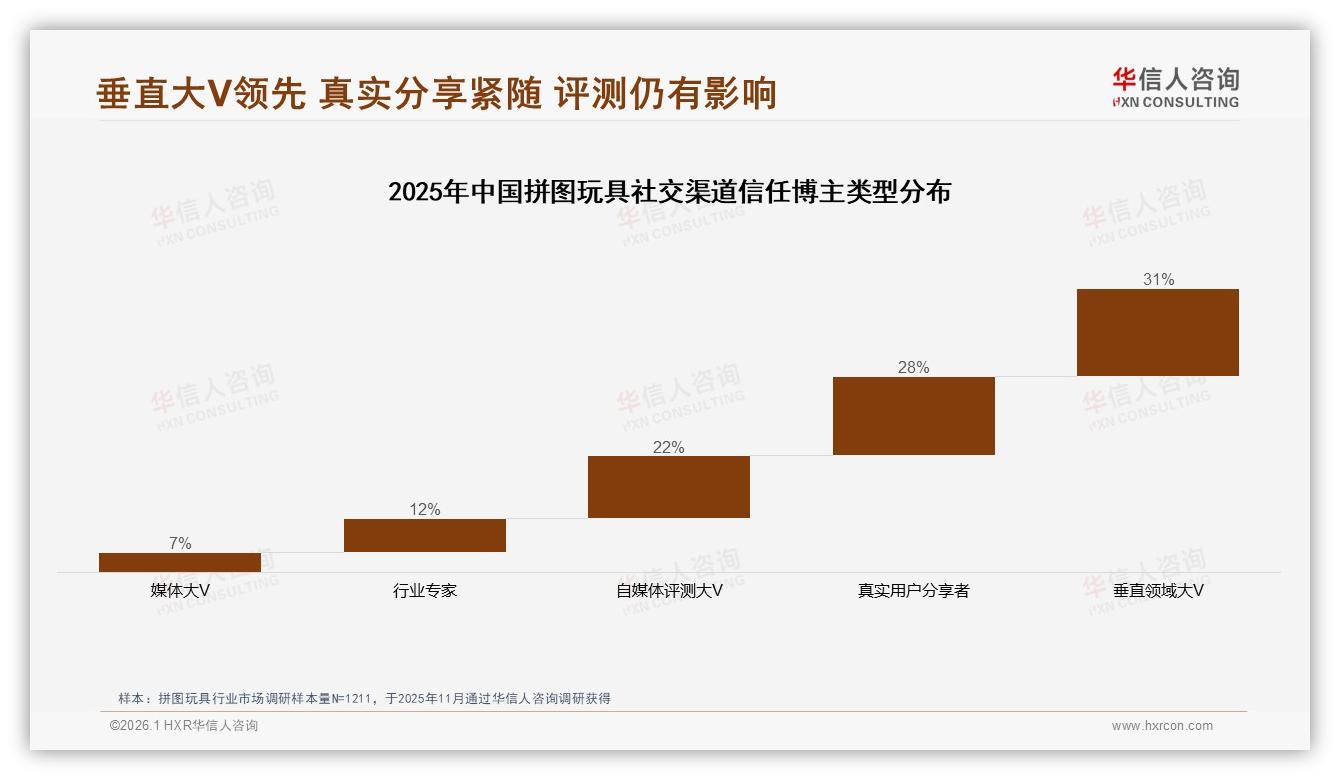 34%真实用户体验分享领跑拼图玩具社交内容，垂直大V信任度31%——华信人咨询白皮书指出-2026年1月-拼图玩具-38