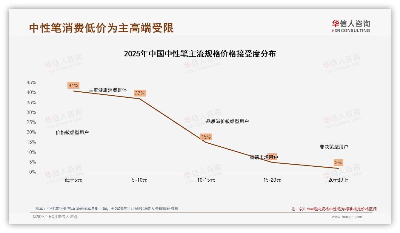 国产品牌87%碾压进口，华信人咨询白皮书指出：中性笔本土化供应链优势明显-2026年1月-中性笔-38