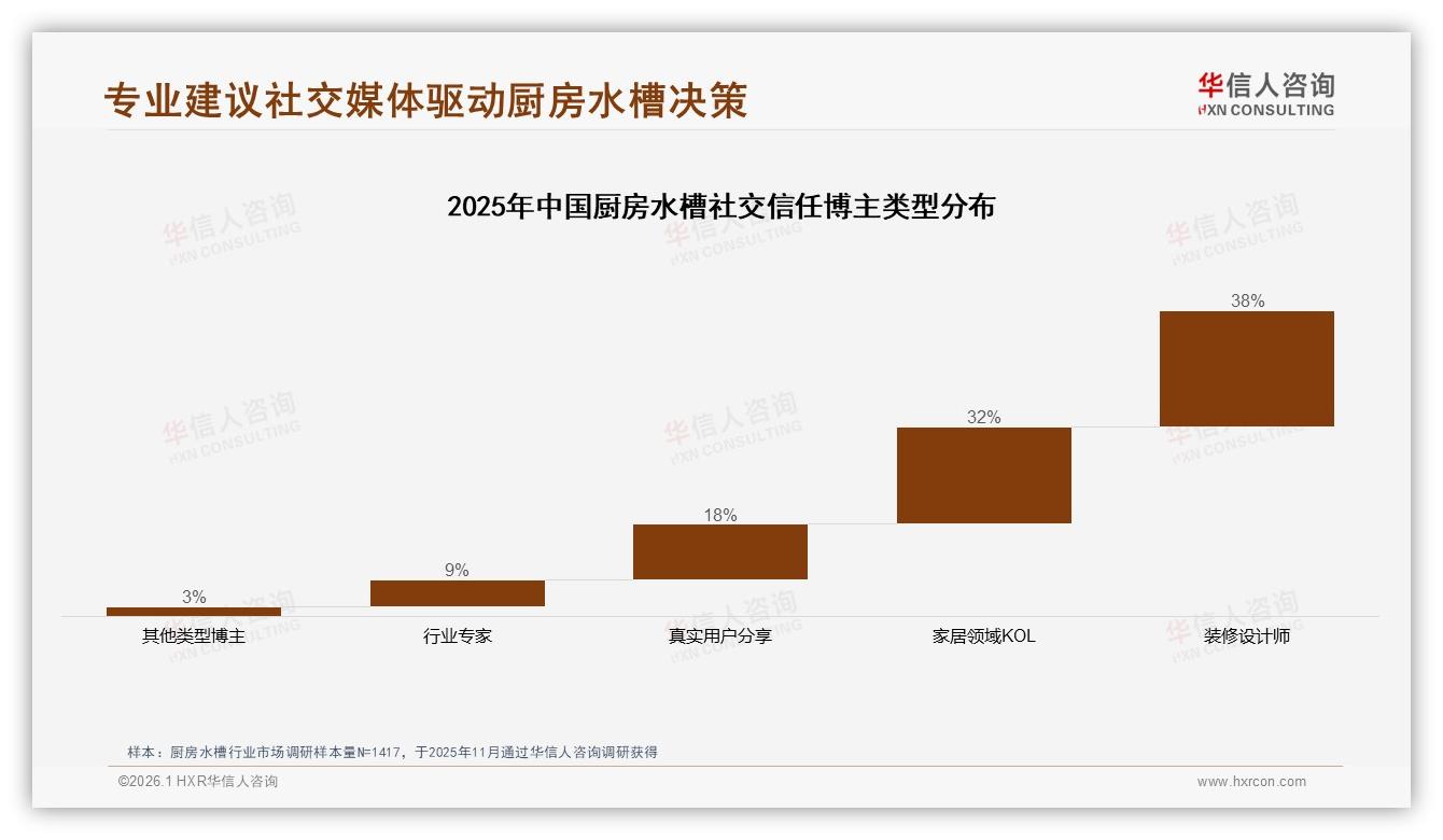 华信人咨询趋势雷达：63%中青年主导厨房水槽消费，中端500~1500元占70%价格红线-2026年1月-厨房水槽-38