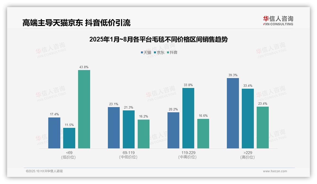 抖音毛毯低价销量占比81.2%——华信人咨询市场研究报告-2025年10月-毛毯-38