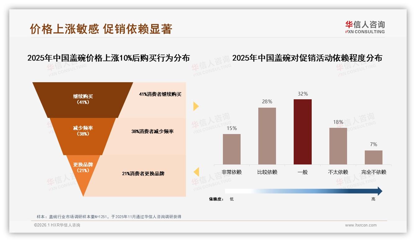 华信人咨询年度复盘：61%低价销量占比盖碗利润如何向高端要增长-2026年1月-盖碗-38