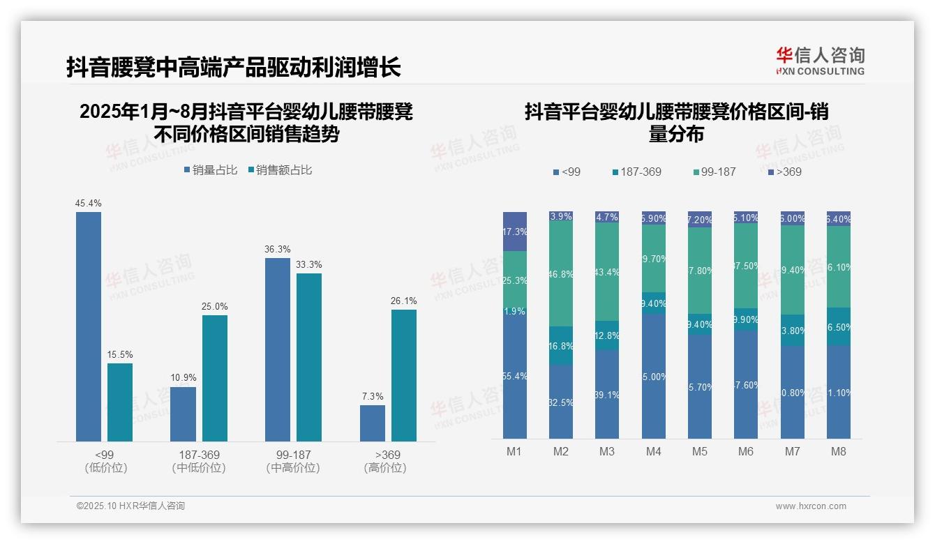 华信人咨询报告核心结论：高端产品以61.8%销售额主导市场-2025年10月-婴幼儿腰带腰凳-38