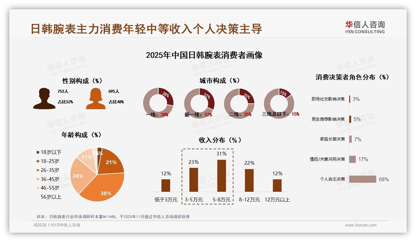 华信人咨询品类洞察：68%个人决策购日韩腕表，品牌需讨好单身场景-2026年1月-日韩腕表-38