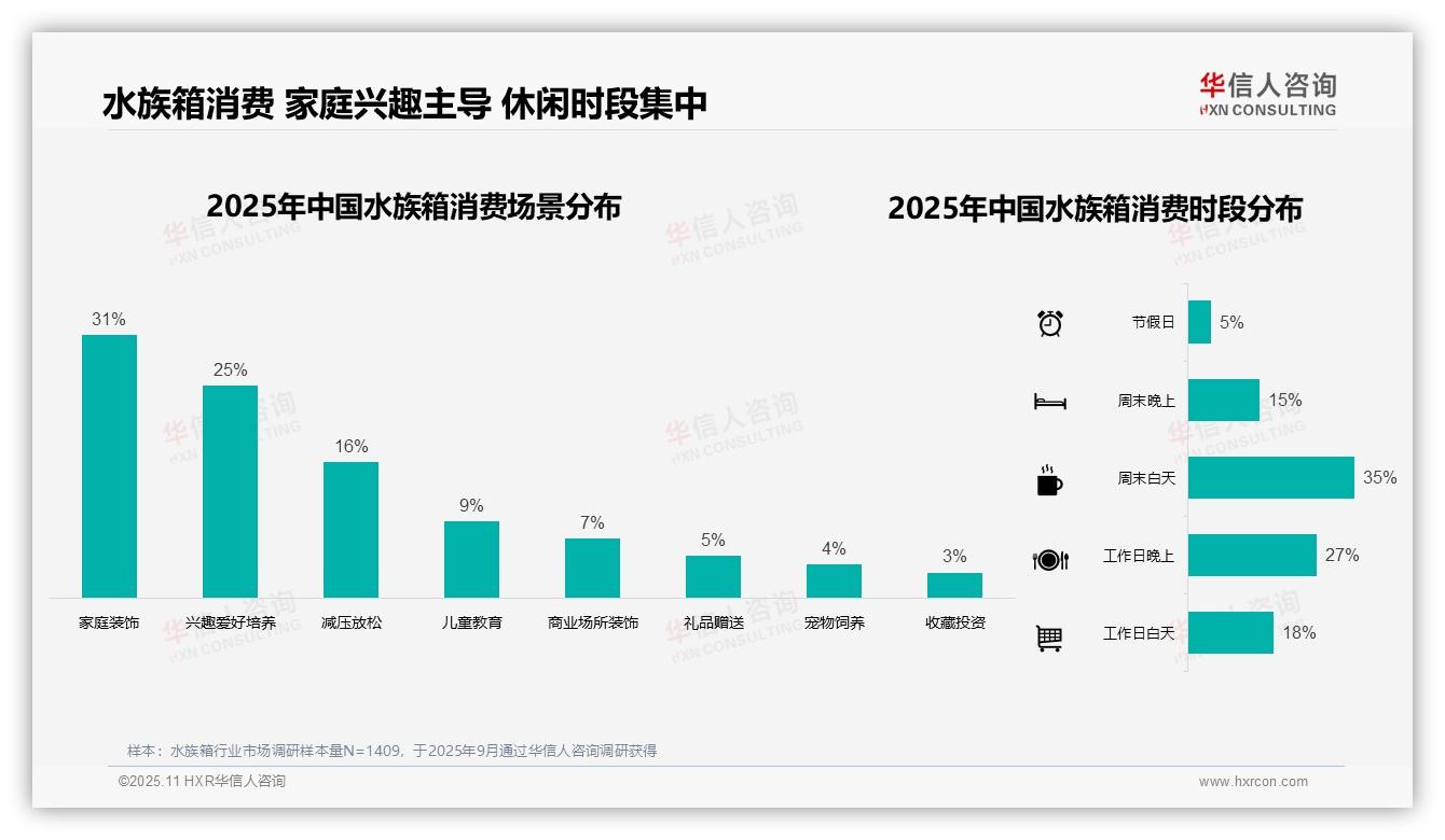 38%水族箱消费者选择低价产品：这一结论来自华信人咨询权威报告-2025年11月-水族箱-38