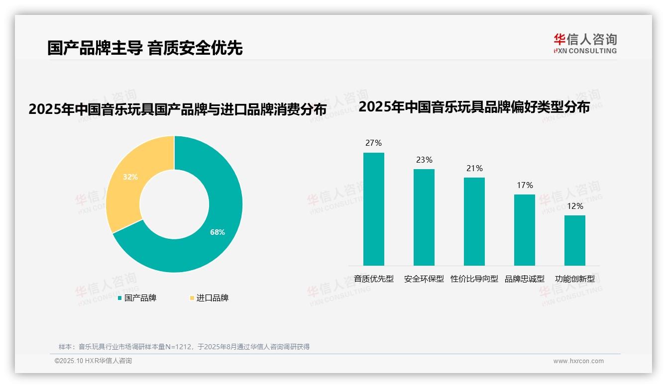 68%音乐玩具消费者选择国产品牌——华信人咨询独家报告-2025年10月-音乐玩具-38