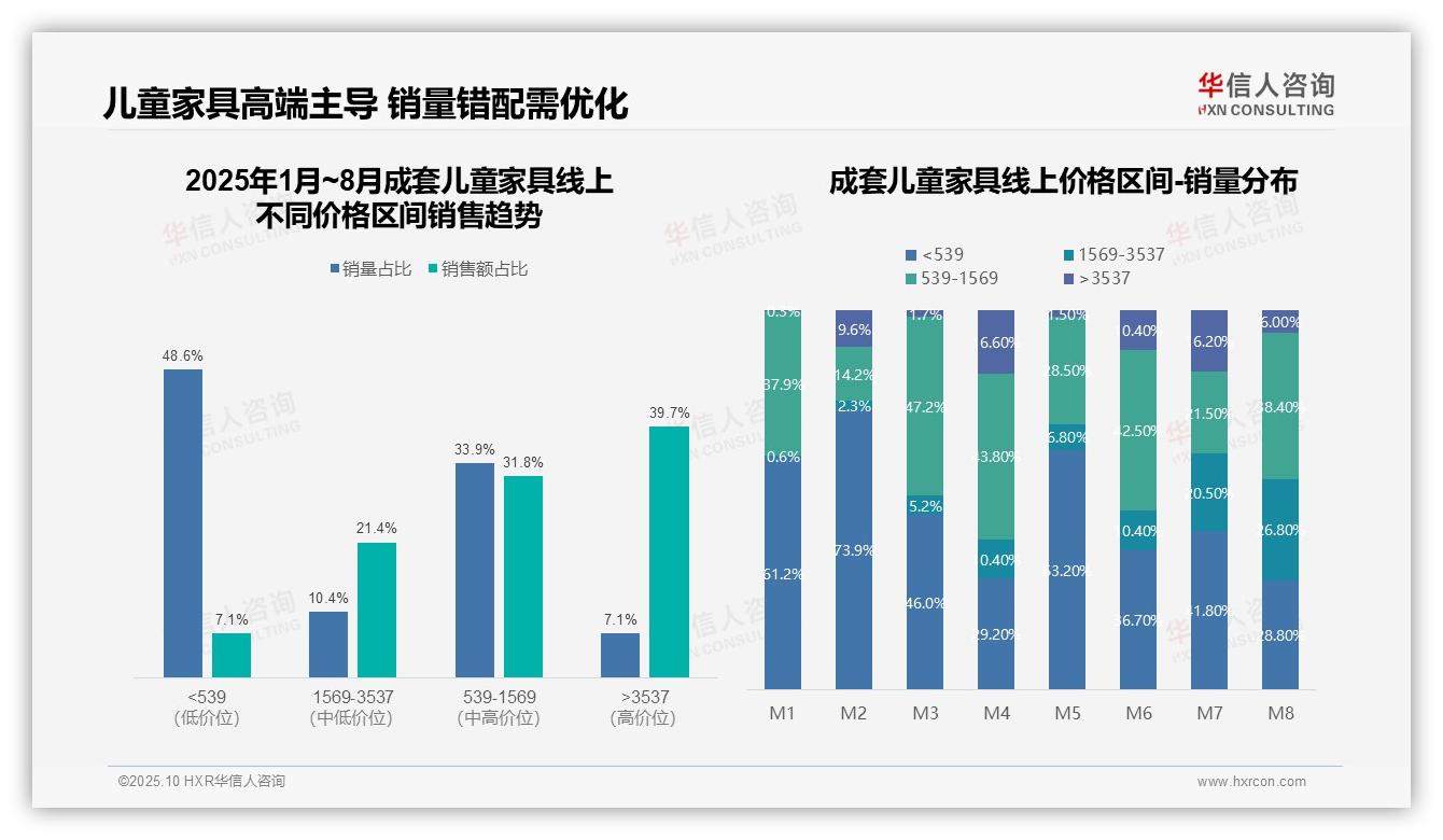 行业风向：华信人咨询报告提出抖音渠道销售额占比95%-2025年10月-成套儿童家具-38
