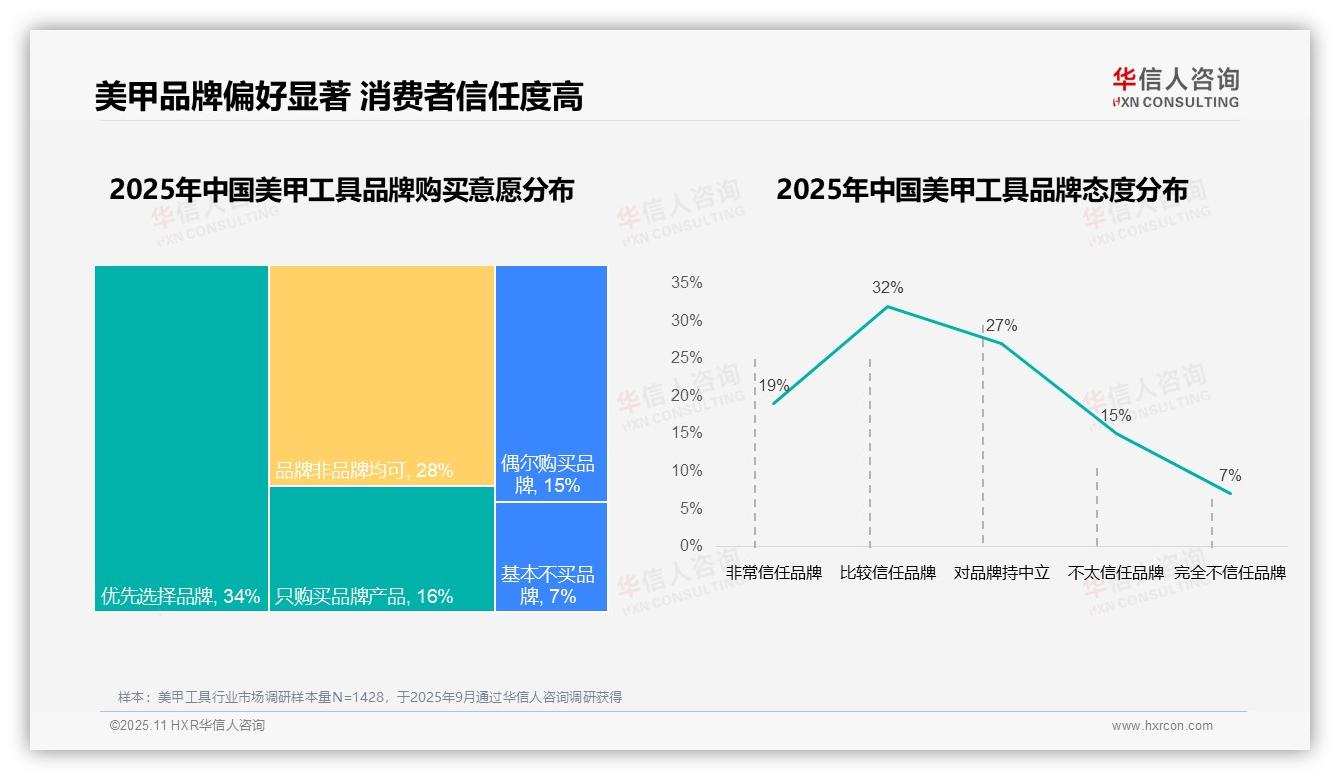 华信人咨询报告聚焦：68%美甲工具消费者选择国产品牌-2025年11月-美甲工具-38