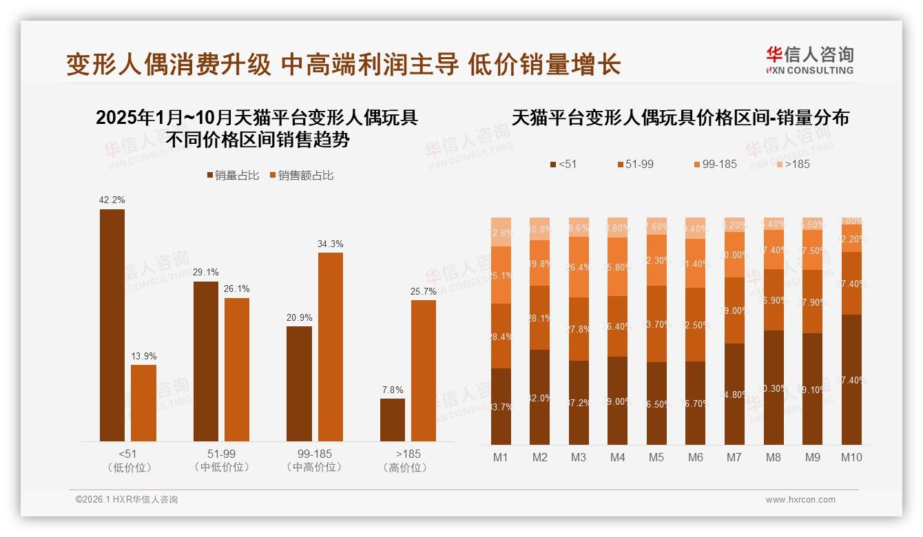 100元以下42%销量仅13%销额，变形人偶玩具利润重构——华信人咨询白皮书指出-2026年1月-变形人偶玩具-38