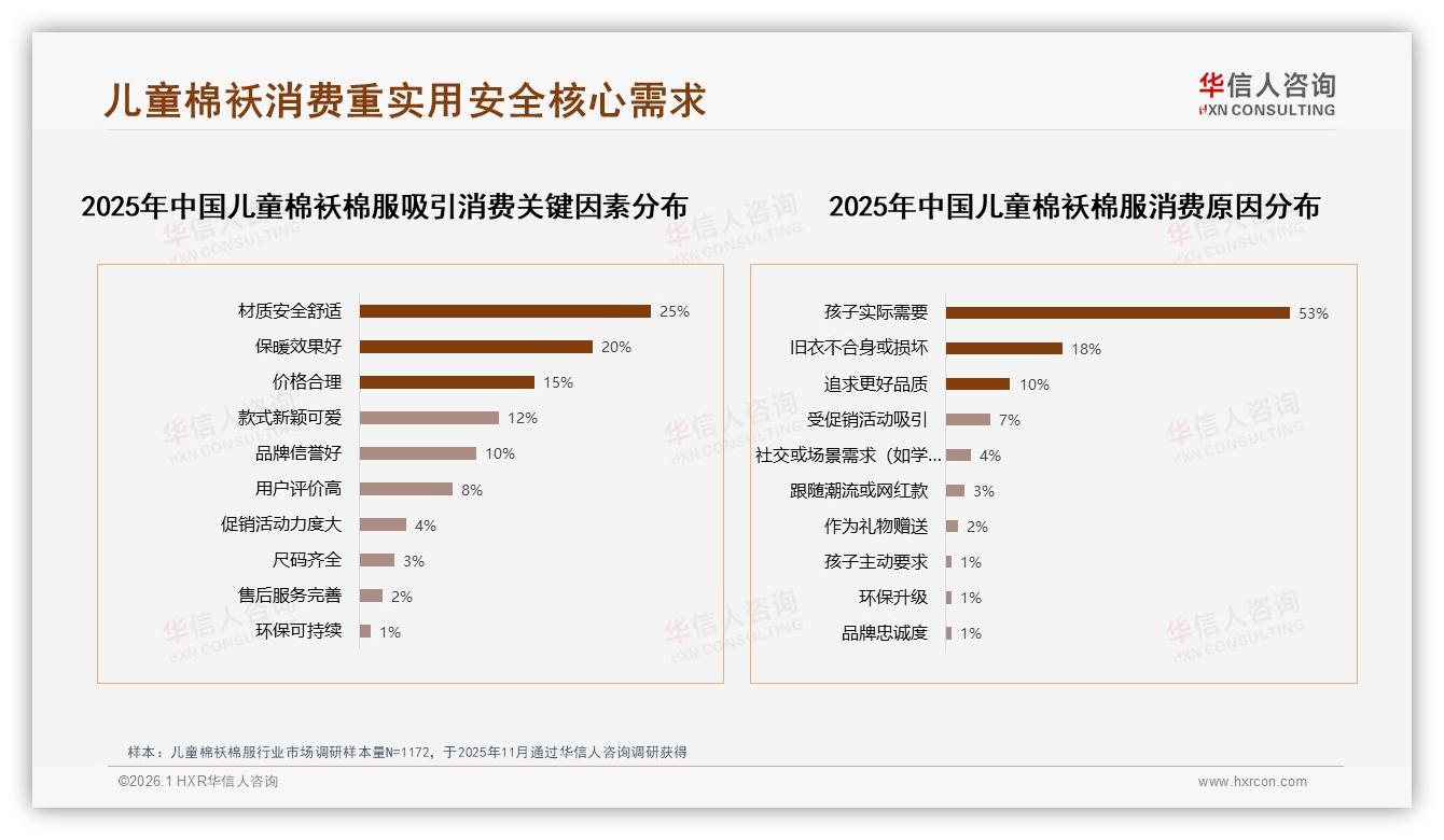 华信人咨询独家披露：60%消费者愿推荐儿童棉袄棉服，质量与价格仍是痛点-2026年1月-儿童棉袄棉服-38