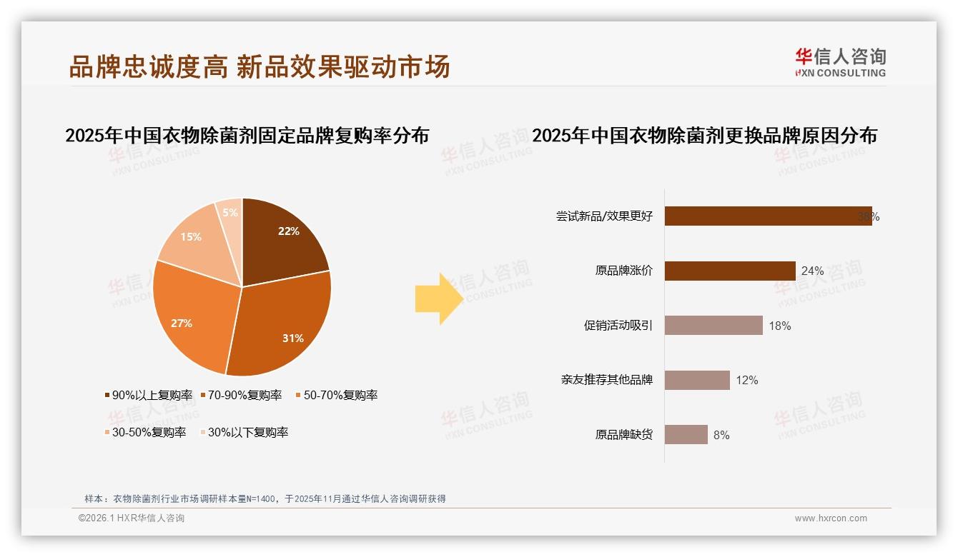 华信人咨询报告解读：女性消费者58%主导衣物除菌剂，家庭健康场景成刚需-2026年1月-衣物除菌剂-38