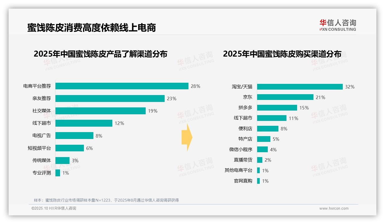 数据说话：华信人咨询报告指出31%蜜饯陈皮消费集中在下午-2025年10月-蜜饯陈皮-38