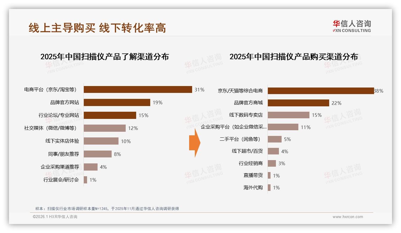 华信人咨询品类洞察：60%扫描仪消费者聚集一线新一线，38%为首次购买-2026年1月-扫描仪-38