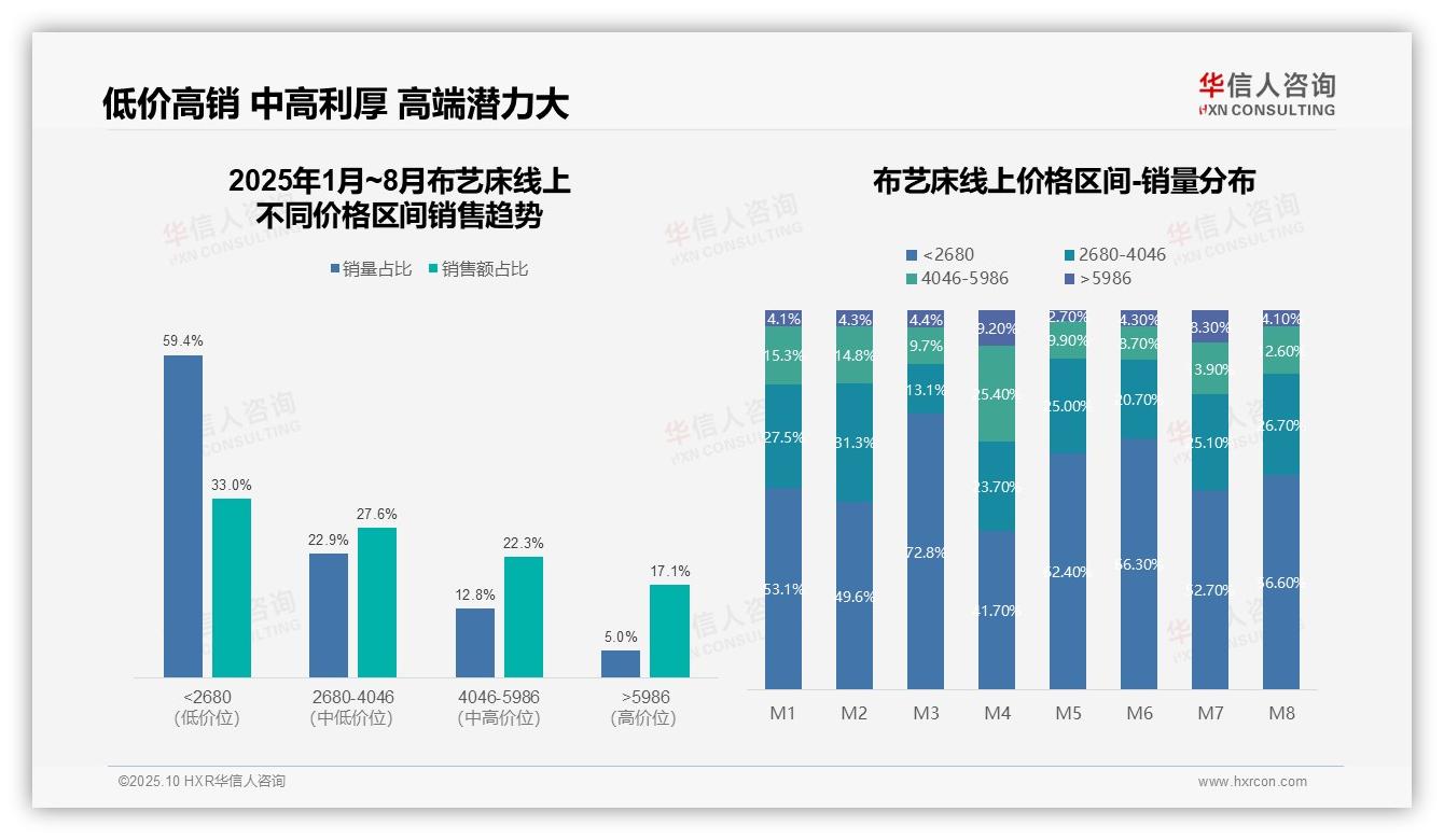 华信人咨询报告聚焦:天猫布艺床销售占比58.1%市场主导-2025年10月-布艺床-38