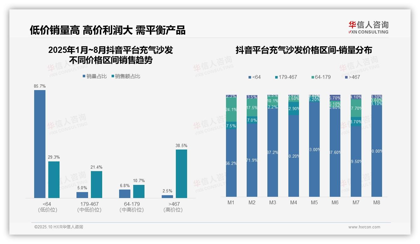 京东高端市场占比60.9%，华信人咨询报告给出权威数据-2025年10月-充气沙发-38
