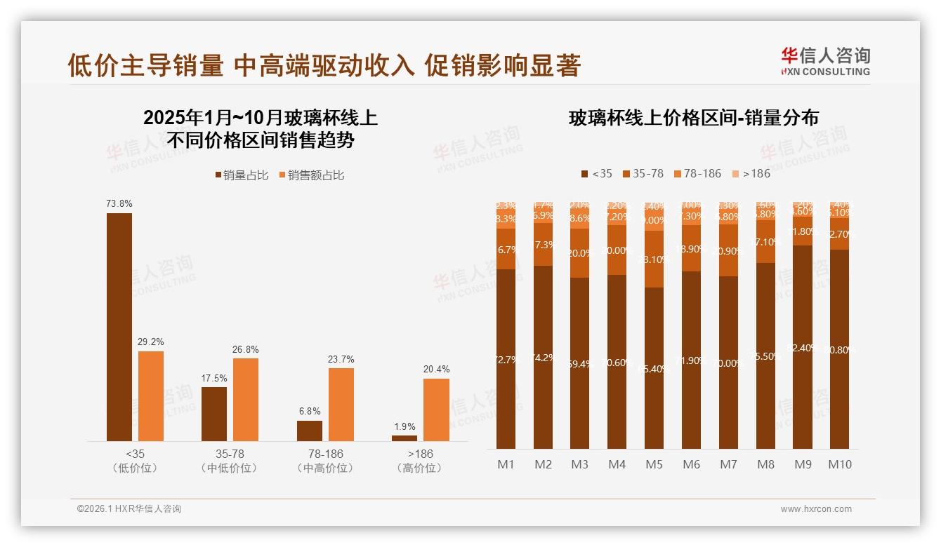 73%销量低于35元，低价玻璃杯利润薄——华信人咨询趋势雷达-2026年1月-玻璃杯-38