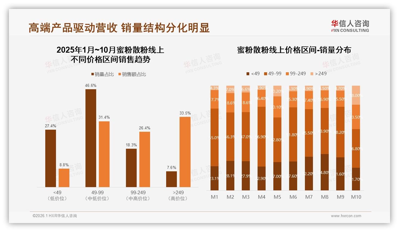 华信人咨询权威发布：88%女性消费者主导蜜粉散粉，国产品牌65%占比抢占心智-2026年1月-蜜粉散粉-38