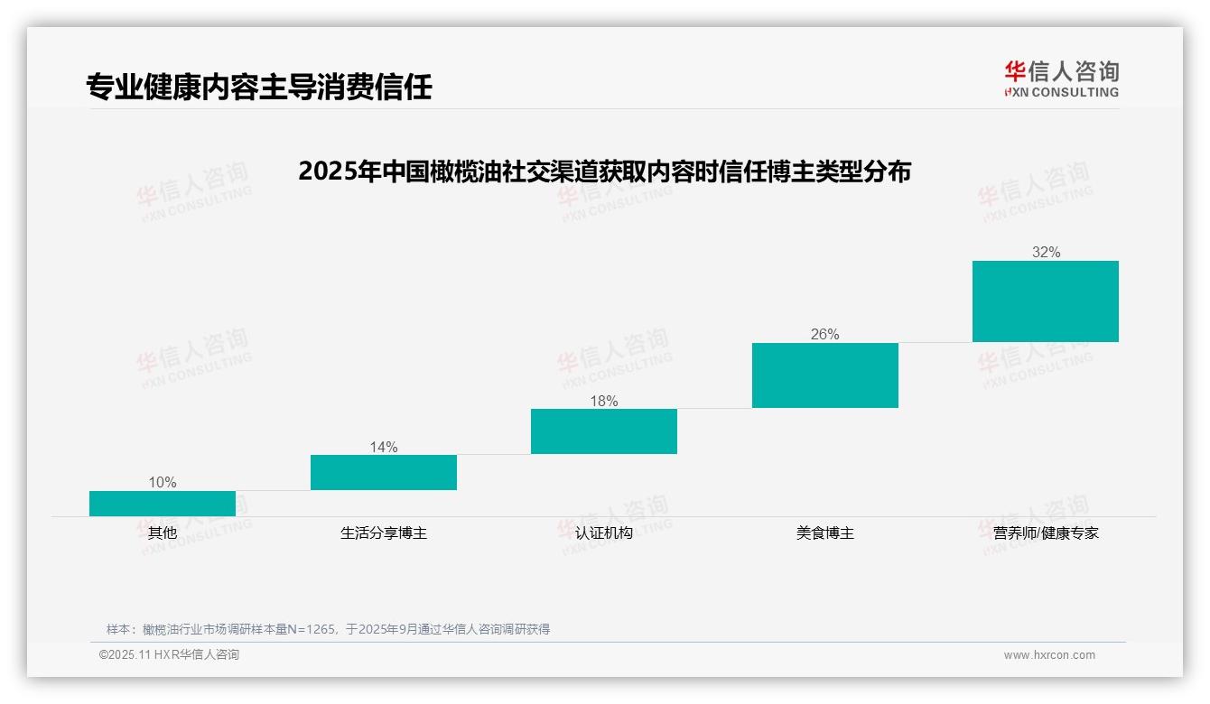 行业风向：华信人咨询报告提出32%消费者信任营养师推荐橄榄油-2025年11月-橄榄油-38
