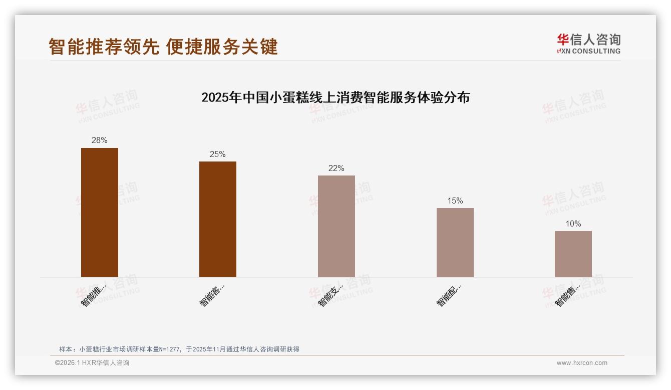 华信人咨询年度复盘：价格上涨10%后42%消费者继续购买，60%用户对促销有依赖-2026年1月-小蛋糕-38